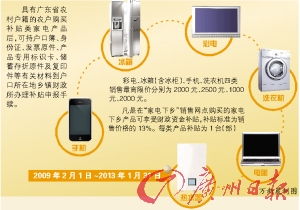 廣東家電下鄉(xiāng)政策下月啟動，政府補(bǔ)貼助力農(nóng)民升級家用電器
